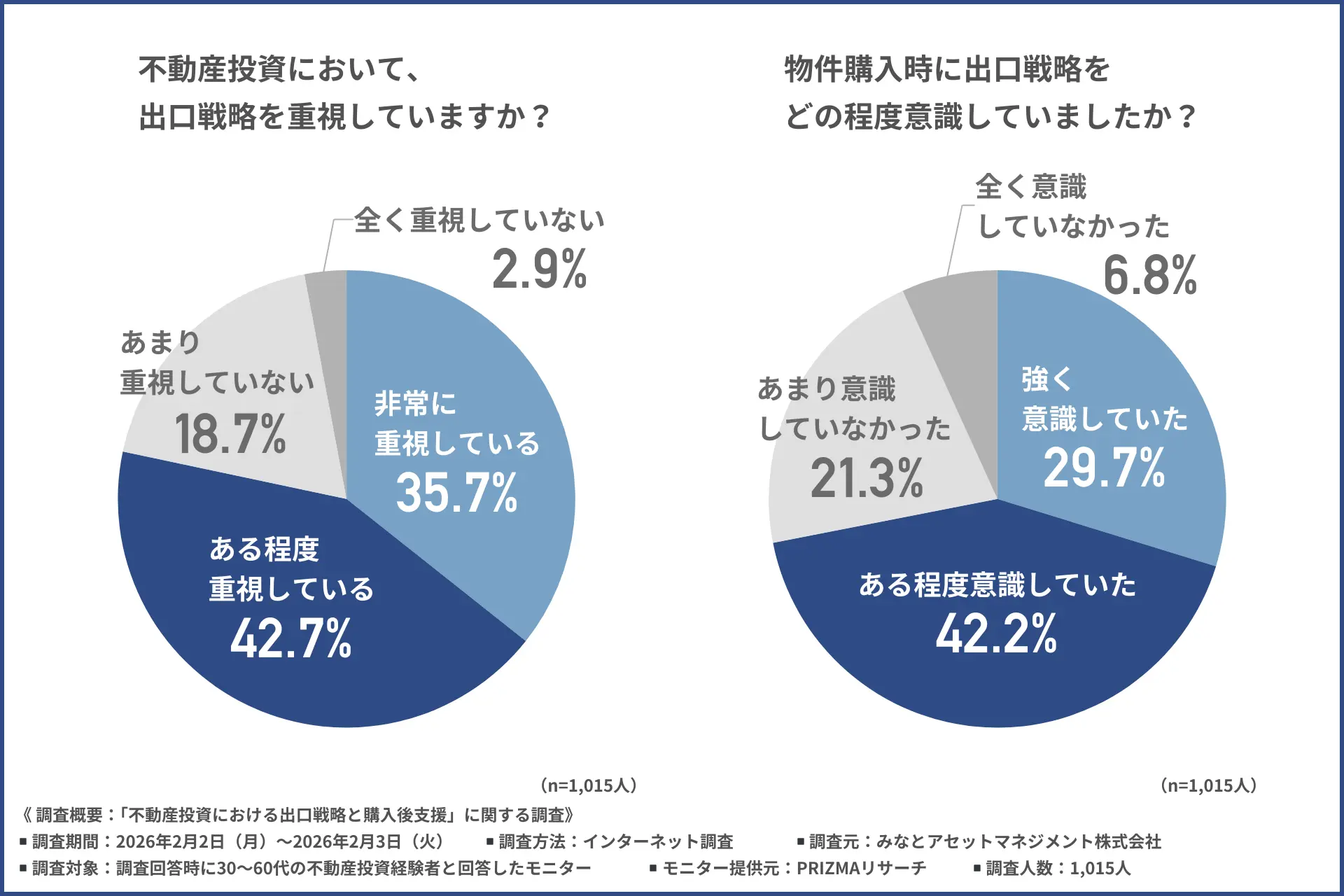 不動産投資経験者の8割が『出口戦略を重視していた』と回答