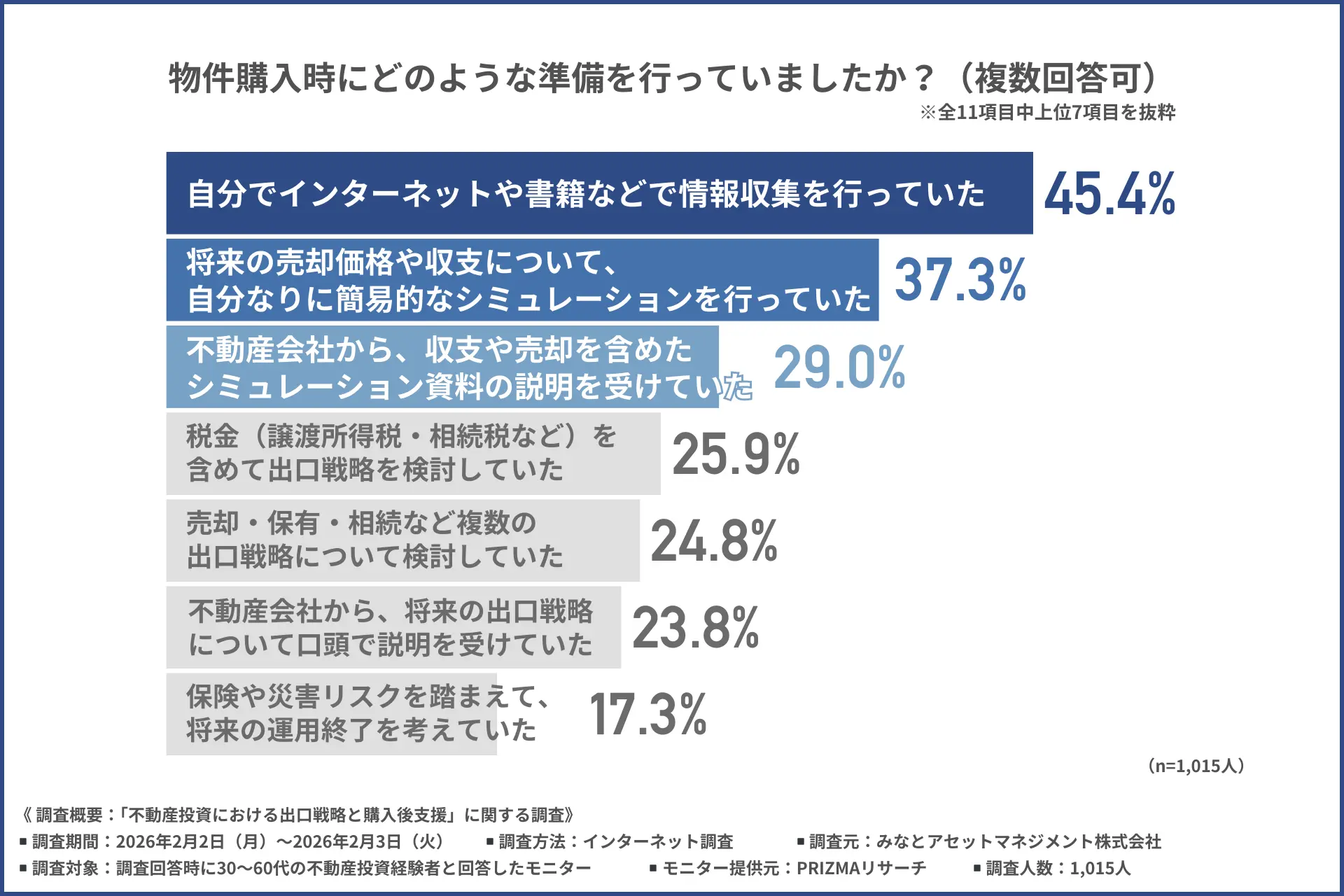 「物件購入時にどのような準備を行っていたか」について尋ねたアンケート結果