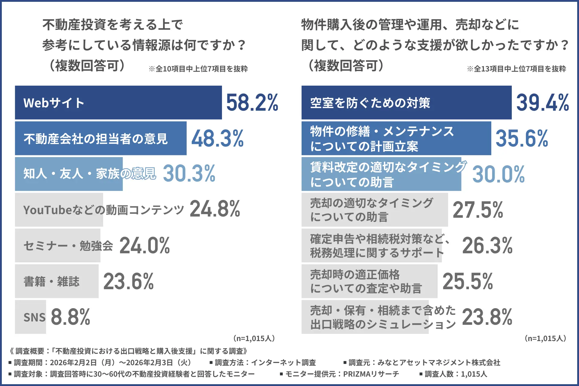 不動産投資で実際に困ったこととは