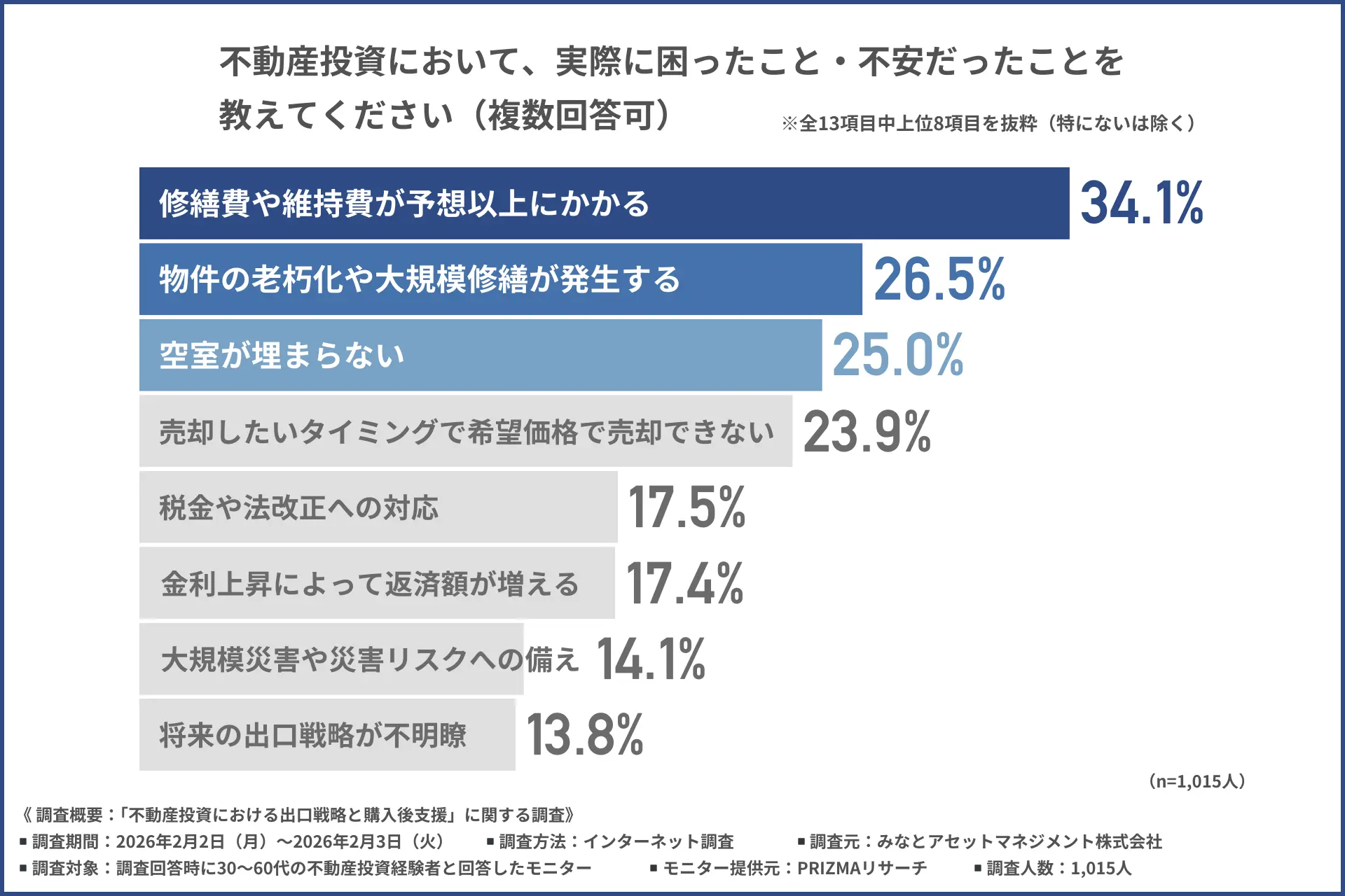 不動産投資で実際に困ったこととは