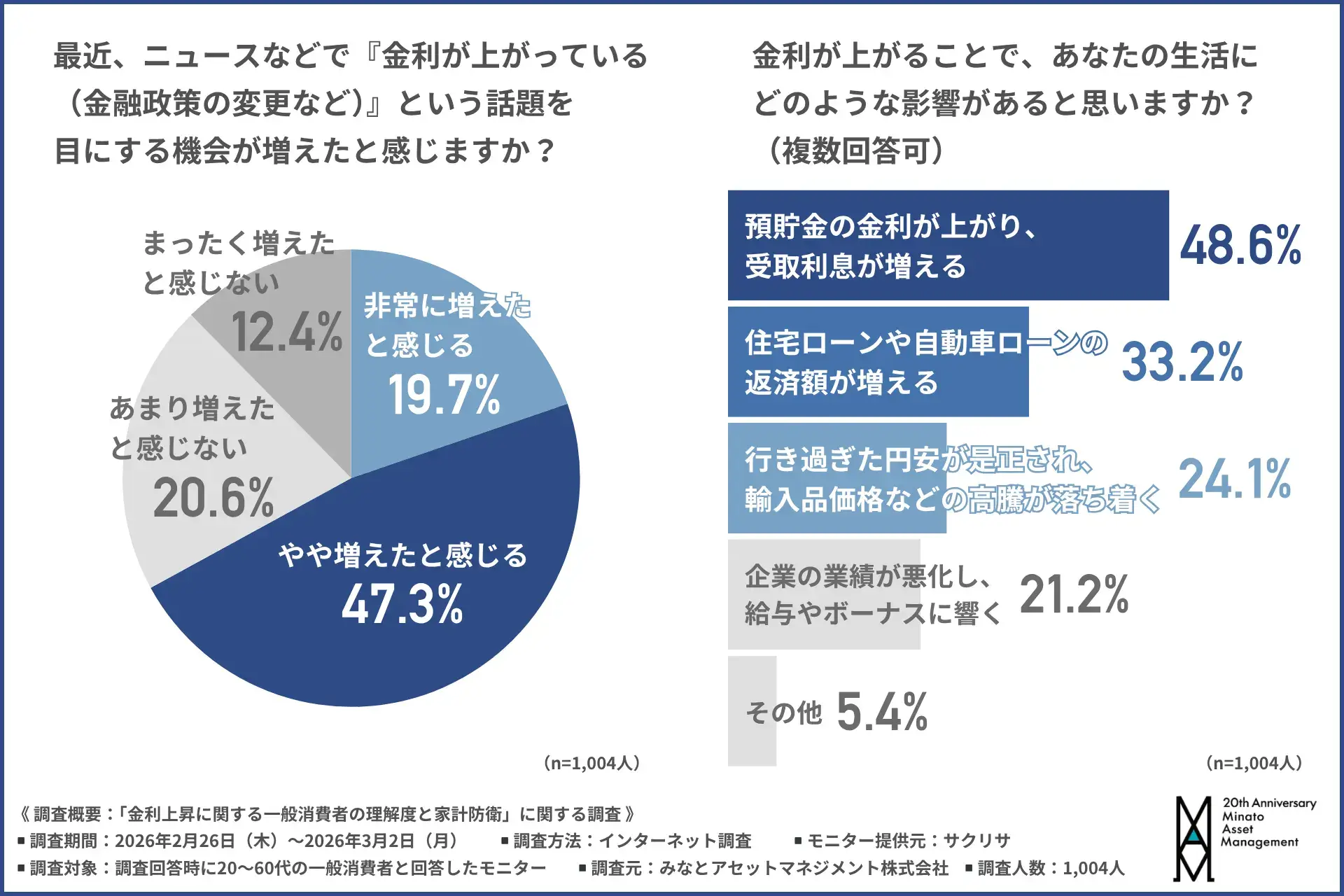 金利上昇に関する関心の高まりと一般消費者の影響予測