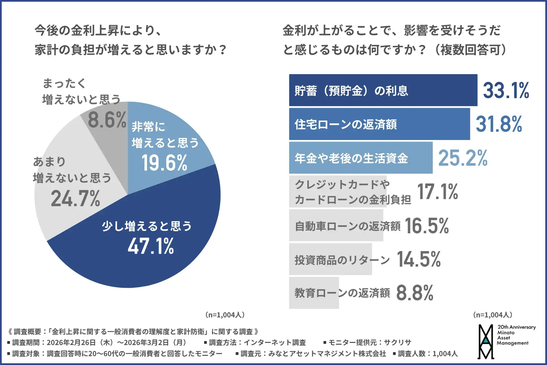 今後の金利上昇による家計負担への予測