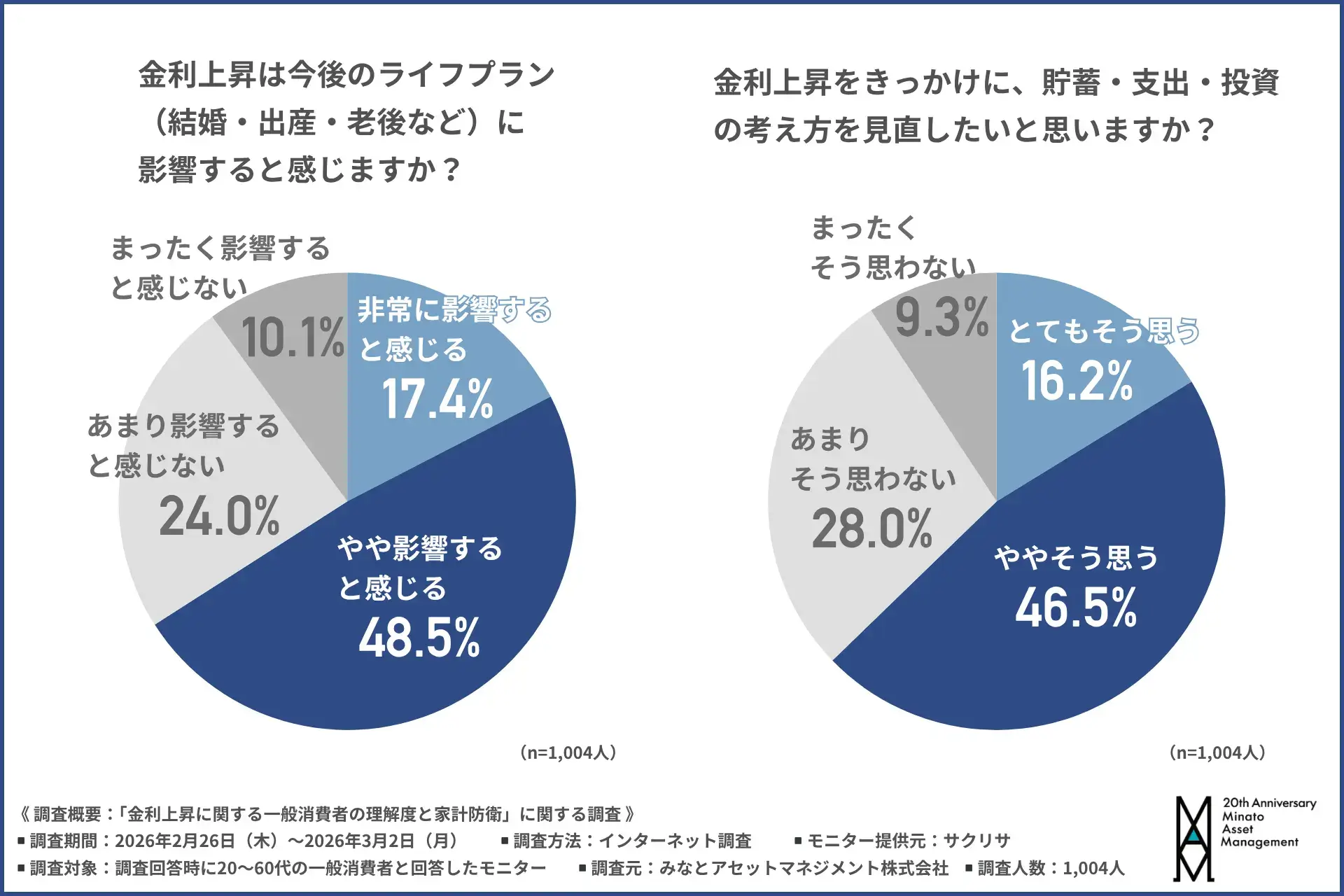 金利上昇がライフプランや家計の見直し意欲に与える影響