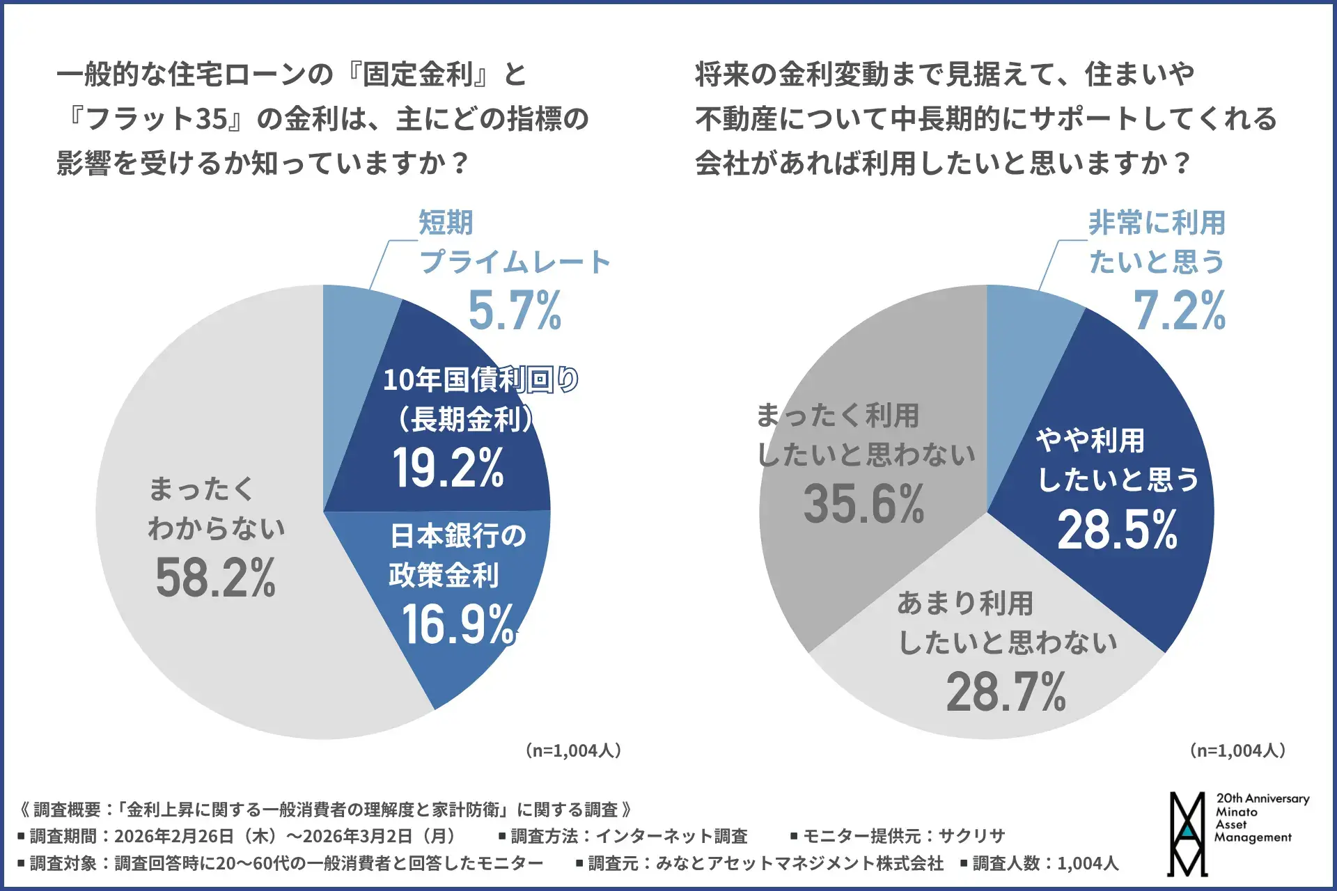 固定金利・フラット35の金利指標に関する理解度